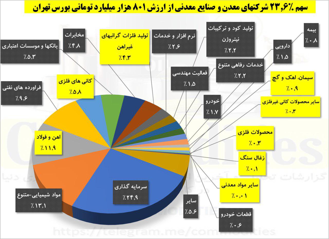 سهم معدنی و صنایع معدنی از ارزش بورس، به مرز 25درصد رسید / معدن و صنایع معدنی، جایگاه دوم سرمایه گذاری بورس را تصاحب کرد